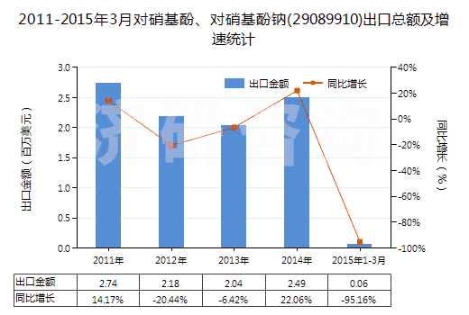 2011-2015年3月對硝基酚、對硝基酚鈉(29089910)出口總額及增速統(tǒng)計